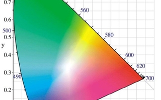 Diagram that measures the chromaticity of the range of colors.